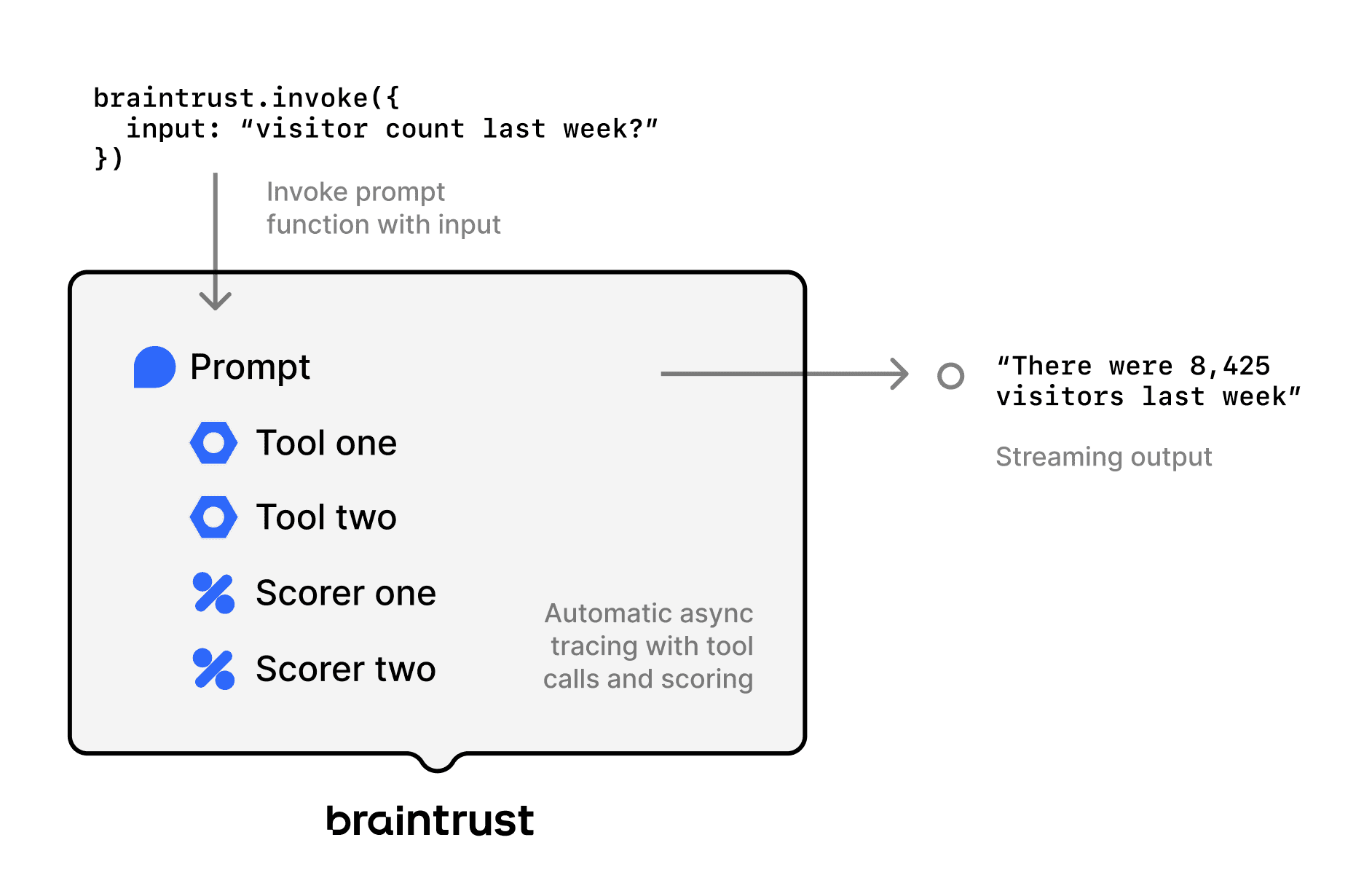 Functions