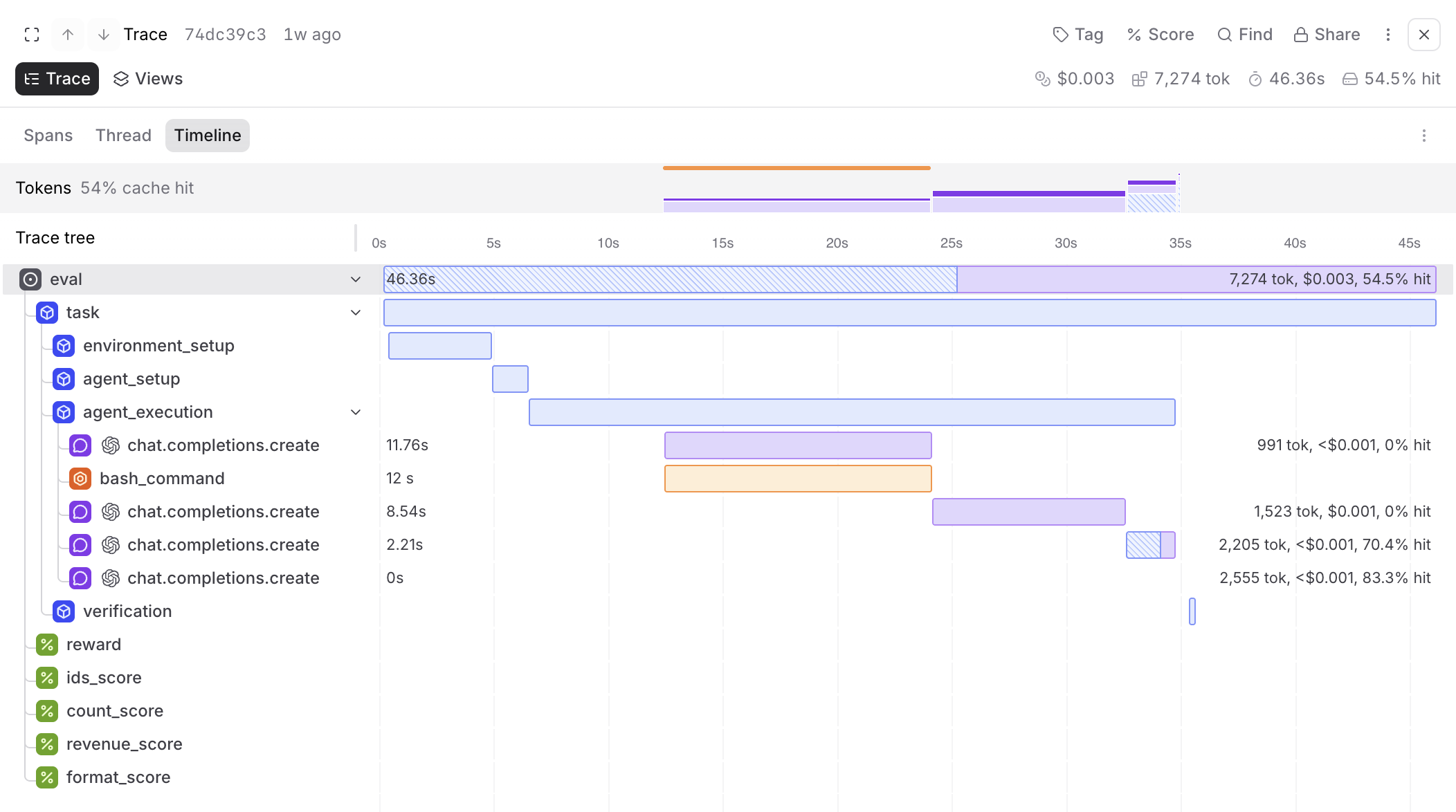 A Braintrust trace of one Harbor trial, 46.36s and 7,274 tokens at $0.003 with a 54.5% cache hit rate. The trace tree nests Harbor's lifecycle under a single eval span, with task branching into environment_setup, agent_setup, agent_execution, and verification. Inside agent_execution are four chat.completions.create calls of 11.76s, 8.54s, 2.21s, and 0s alongside a 12s bash_command. Below the tree, the verifier rewards appear as scores named reward, ids_score, count_score, revenue_score, and format_score.